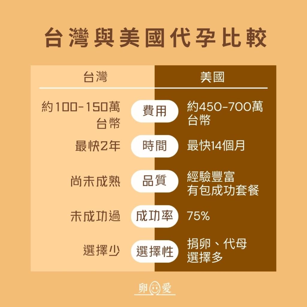 台灣與美國代孕比較