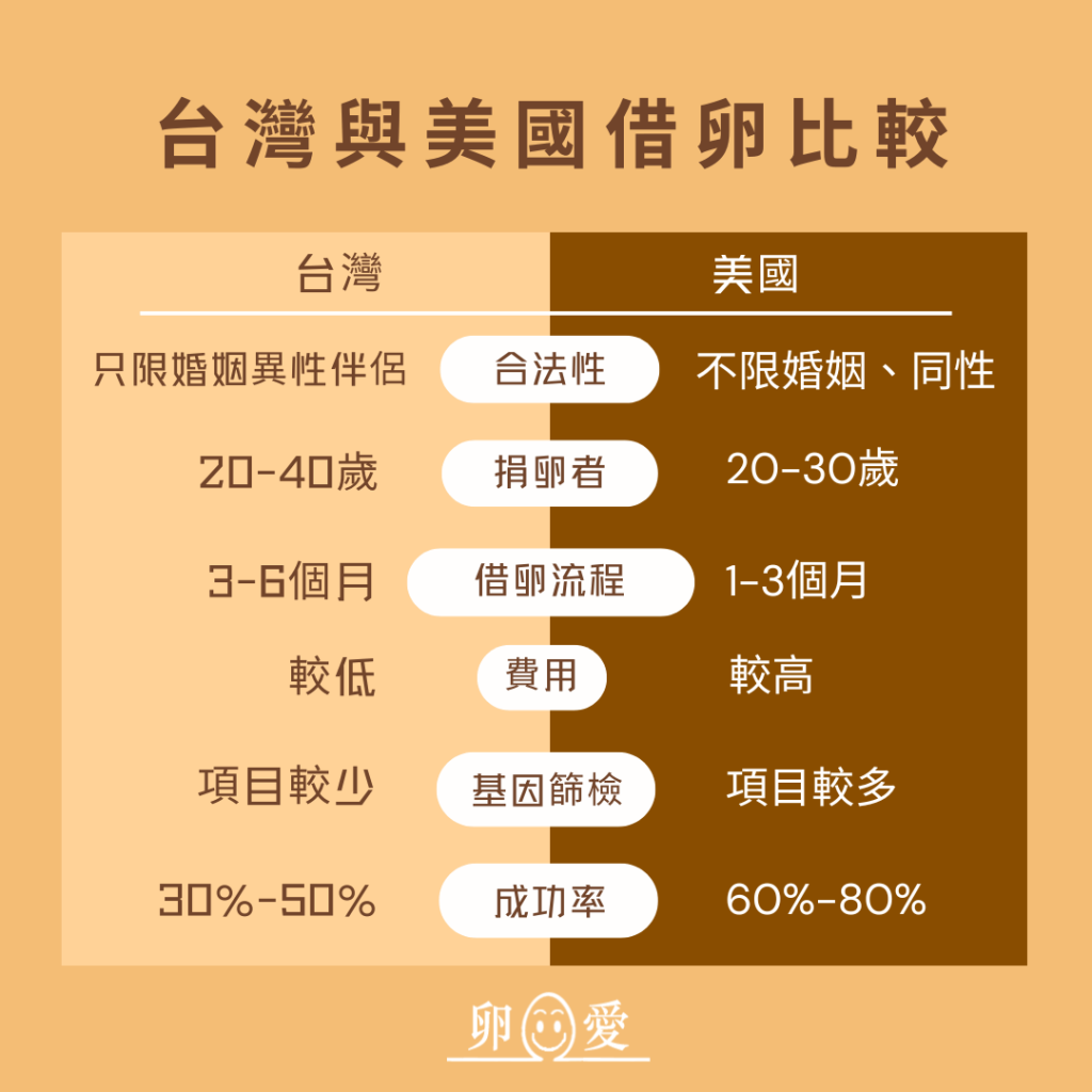 借卵流程