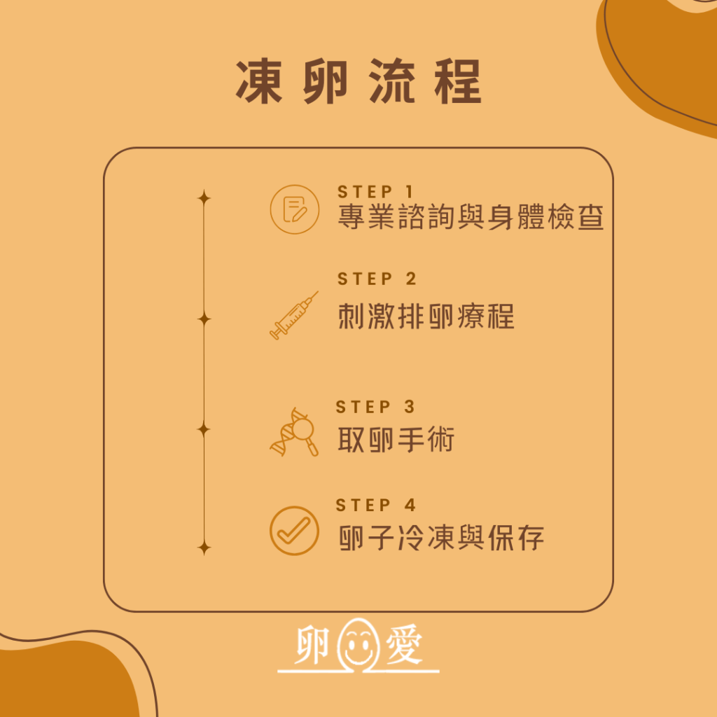 凍卵流程