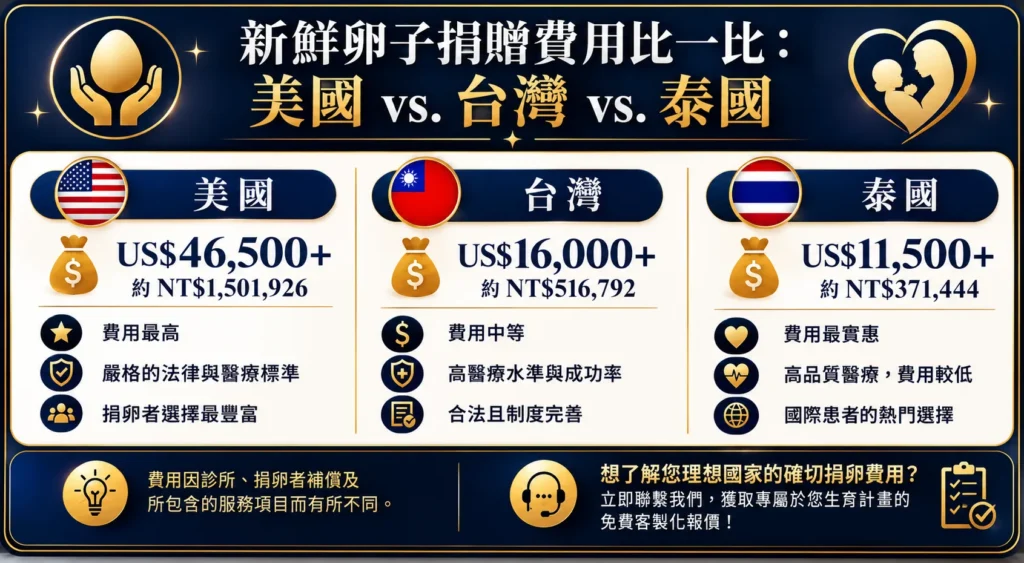 捐卵費用比較：美國、台灣與泰國