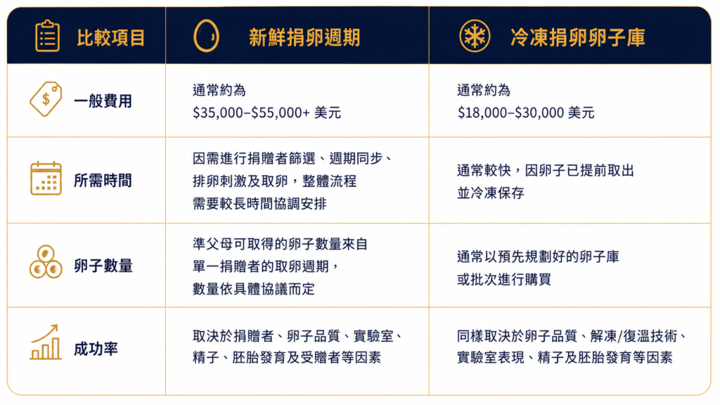 新鮮卵子 vs. 冷凍卵子：療程速度、費用與成功率
